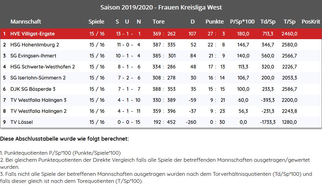 Saison 19/20 - HVE Villigst-Ergste 2. Damen - Kreisliga - Tabelle