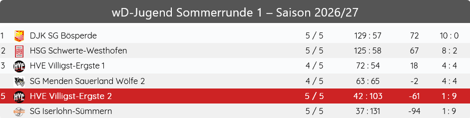 Saison 2026/2027 - HVE Villigst-Ergste wD2-Jugend - Sommerrunde - Tabelle